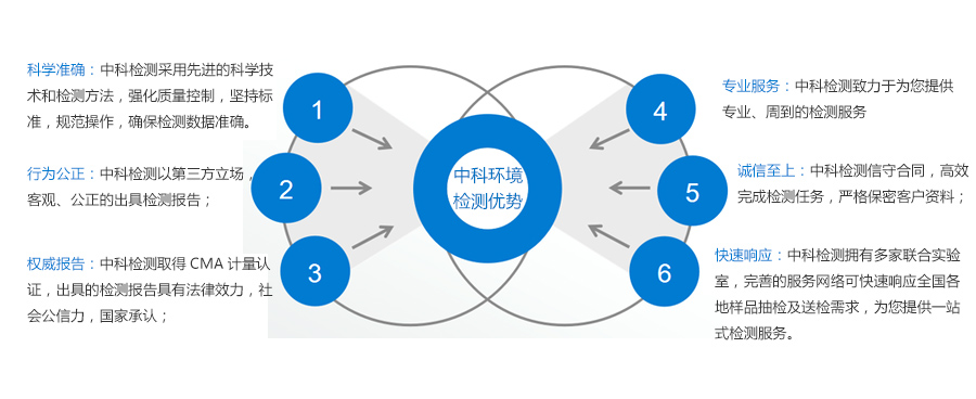 大連環境檢測